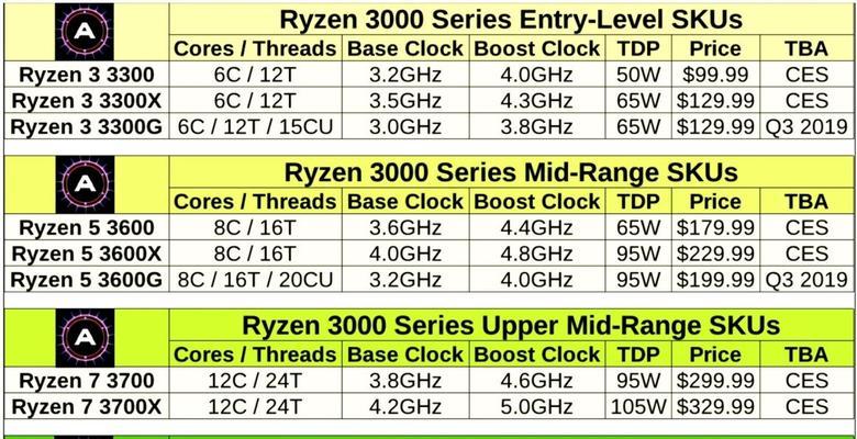 AMD3850处理器的性能和特点剖析（以高性价比著称的AMDAPU系列处理器）