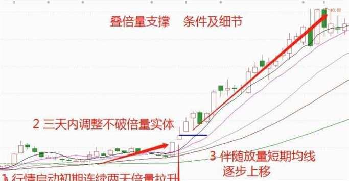 如何找到一支即将启动的牛股？