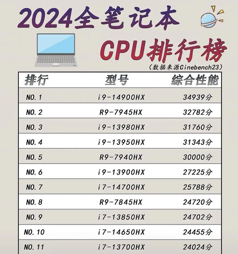 配置最高的笔记本电脑,处理器篇