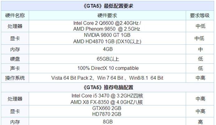 gta5的电脑配置