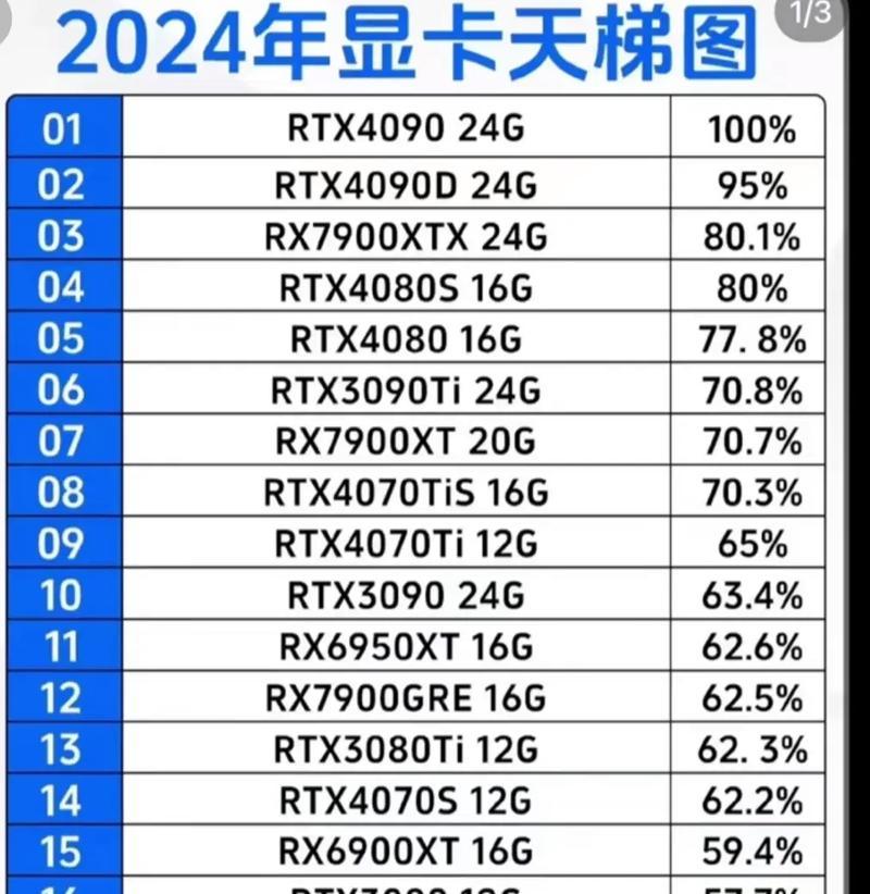 2024年全新显卡400块左右,400块左右的性价比之王